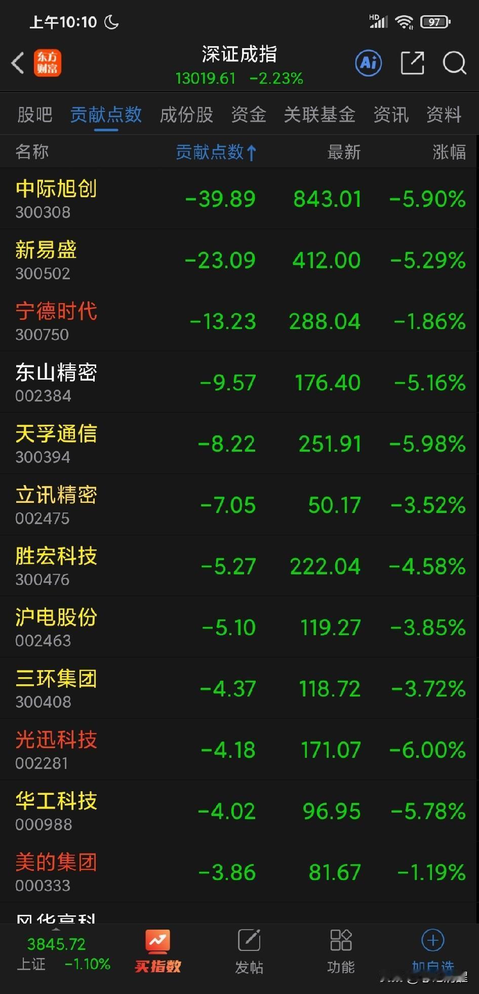 今天大盘跌得有点狠，AI 芯片科技龙头基本全面崩溃，相对头铁的中际旭创和寒武纪都