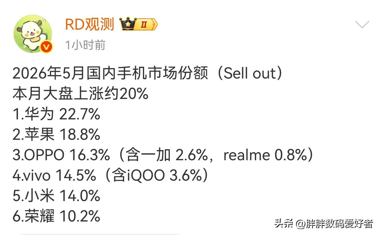 5月份国内手机销售情况如何？有点意思！
华为的5月是强悍的5月，不仅仅高端机型销