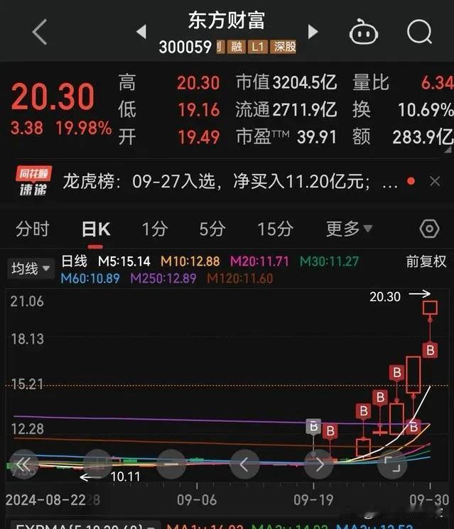 昨天在大A市场赚了六万块钱，打算加满油出去旅游一下，找找偶遇的，今天真是nndx