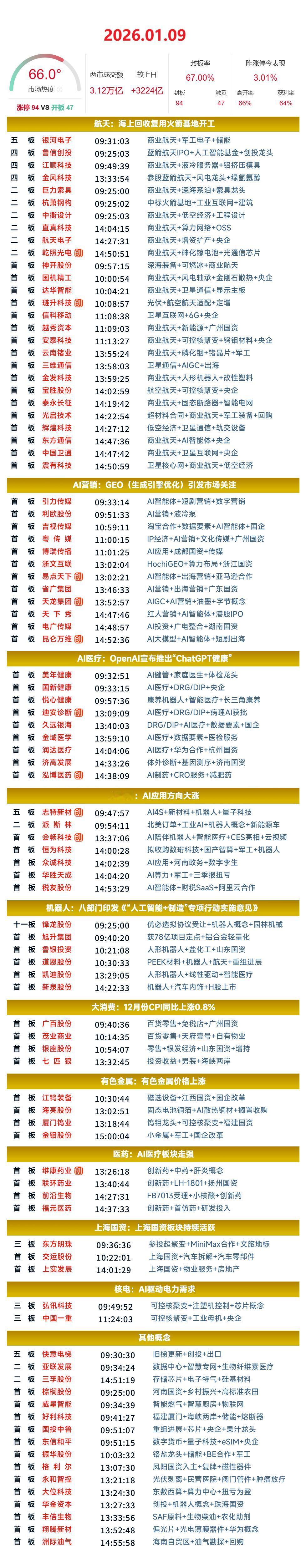 1月9日涨停复盘 | 两市成交额突破3万亿大关，商业航天、AI应用双双爆发