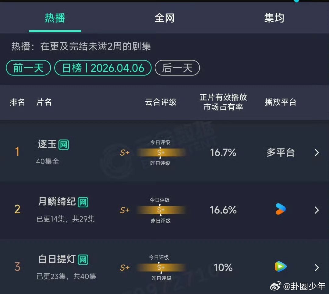 月鳞绮纪云合差0.1登顶月鳞绮纪云合和逐玉仅差0.1网传《月鳞绮纪》与《逐玉》云