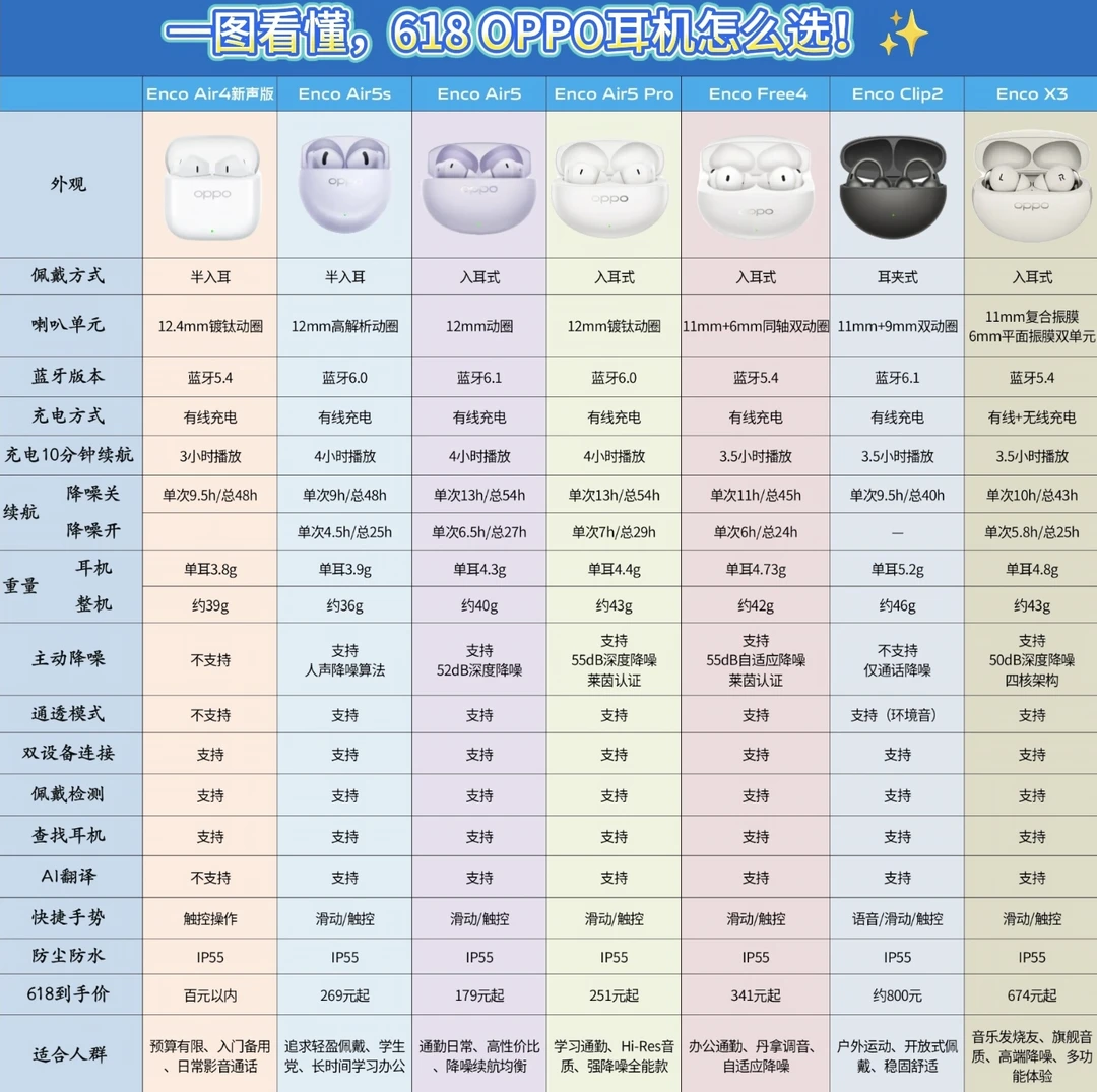 618 OPPO耳机怎么选？超详细总结！