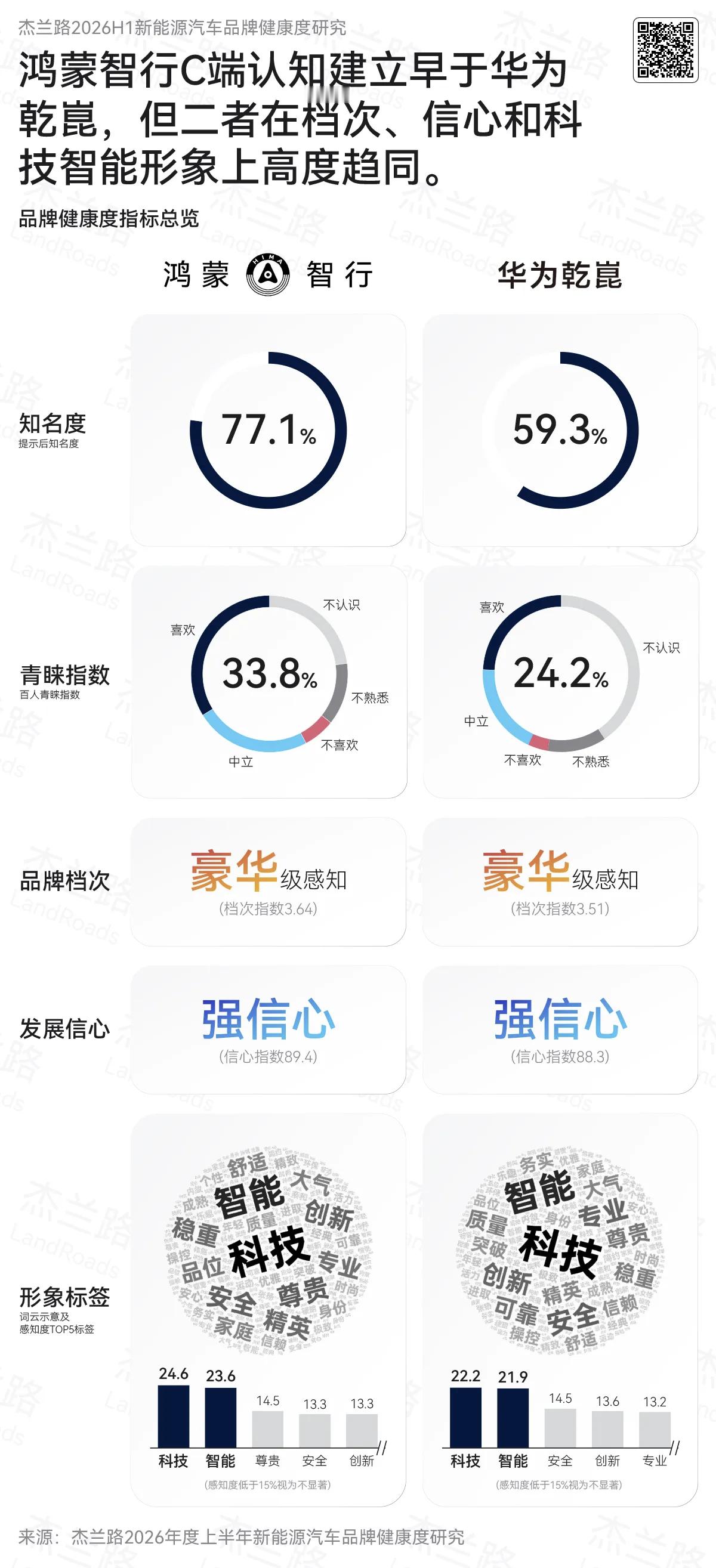 早起吃肉，晚起喝汤。问界仍然是华为系汽车的最强代表。反倒鸿蒙智行和华为乾崑，这两