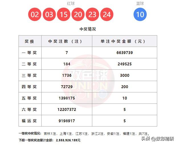 双色球第26025期开奖结果揭晓，本期头奖开出7注，单注奖金高达663万元。一等