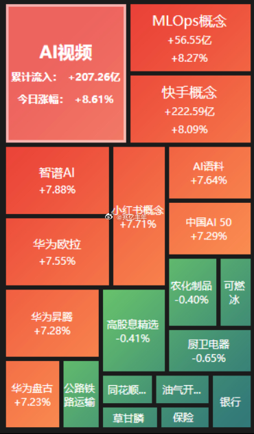 盘面上，半导体、元器件、AI 应用等板块涨幅靠前。此前逆势抗跌的银行、保险、白酒
