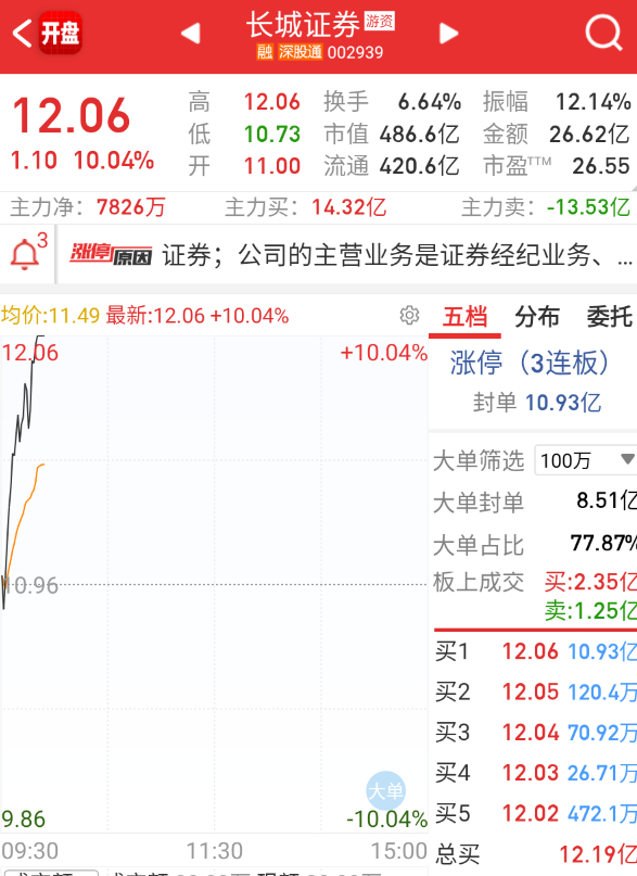$长城证券 sz002939$ 三板带动了整个板块，指数倒是起来，其它方向开始不