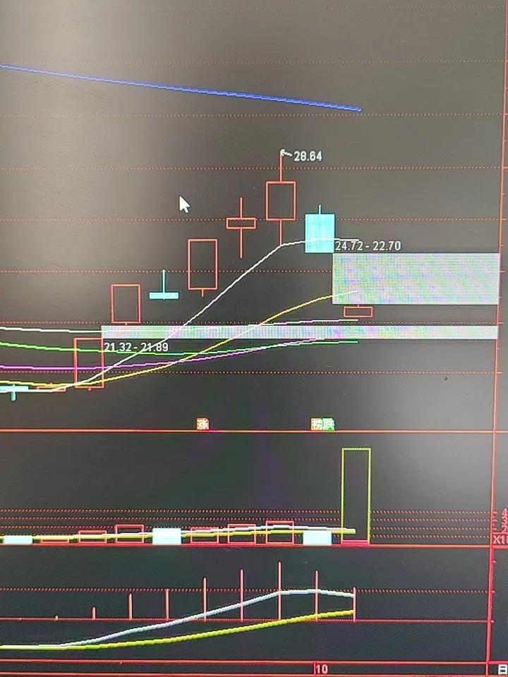 各位股友，今天早盘江淮汽车第二个一字跌停又来了！
还记得之前它是逆势走强的独立行