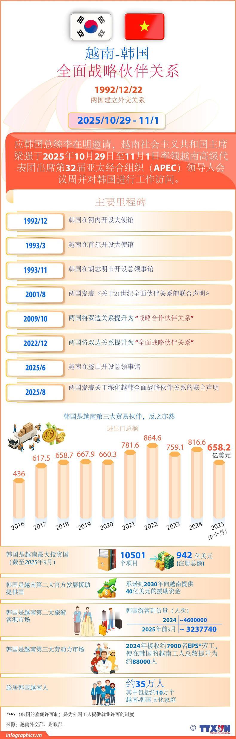 越南抱紧了韩国的大腿，两国关系不断加深向好。

越南与韩国关系密切，涵盖政治、经