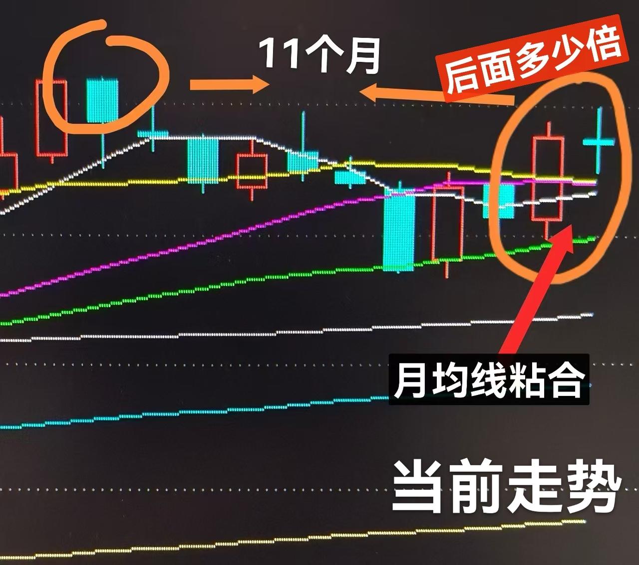 券商未来行情，涨幅一定不会逊色于科技板块，级别有望重现14年底波澜壮阔的大行情。