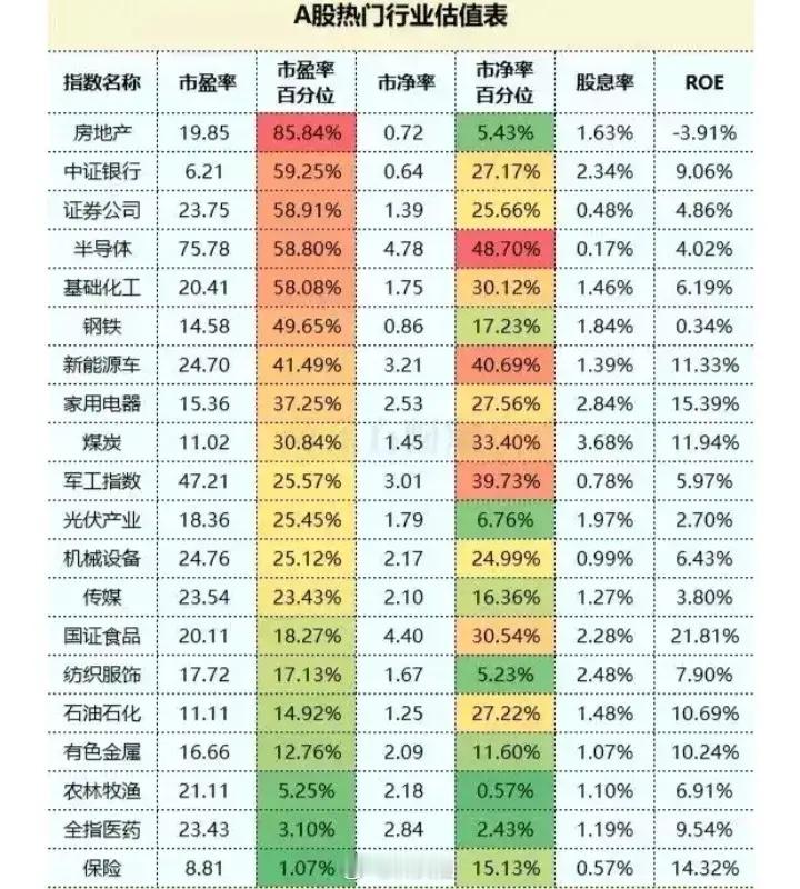 A股热门行业估值表:    市盈率百分位是一种相对估值指标。它是基于市盈率（PE