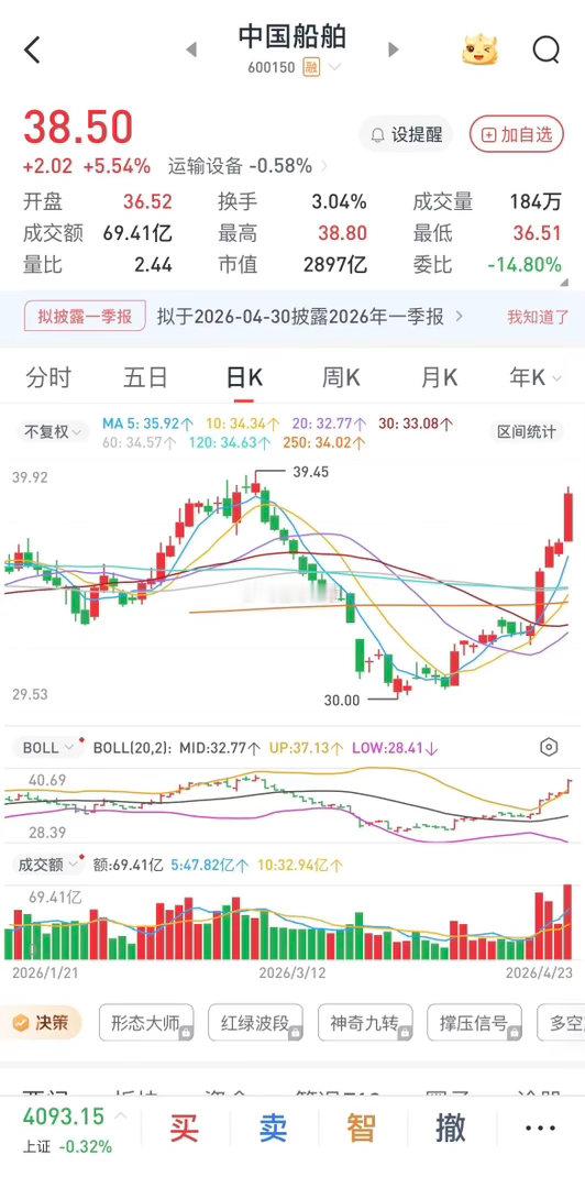 船舶都已经连续大涨好几天了，直升飞机却还在深坑中一动不动。 