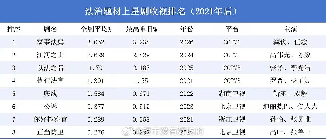 龚俊一番正剧《家事法庭》cvb集均3.052央1开机新政策执行起史亚，法治剧史冠