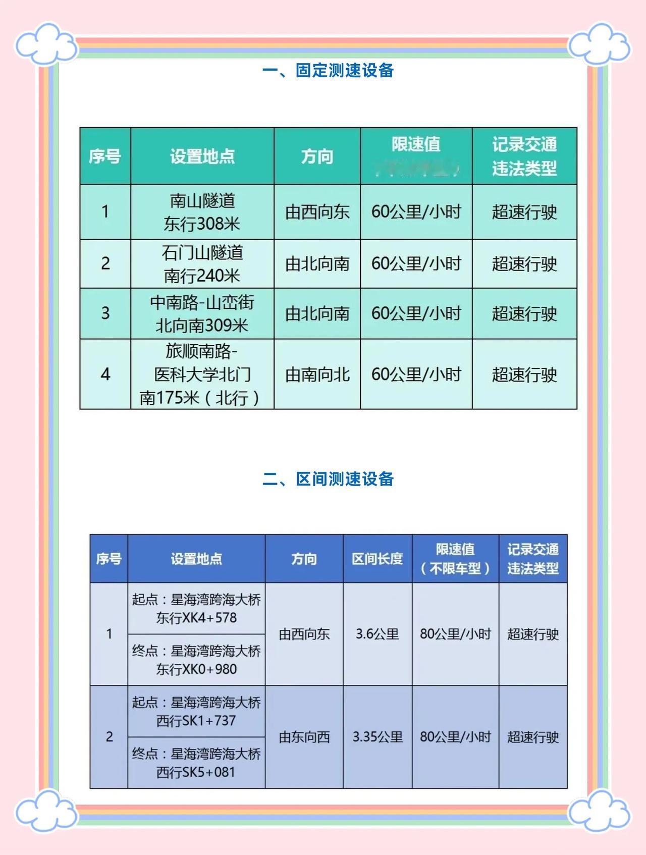 驾驶员注意了，刚刚，大连公安交警支队发布最新关于公布交通技术监控设备设置地点的公