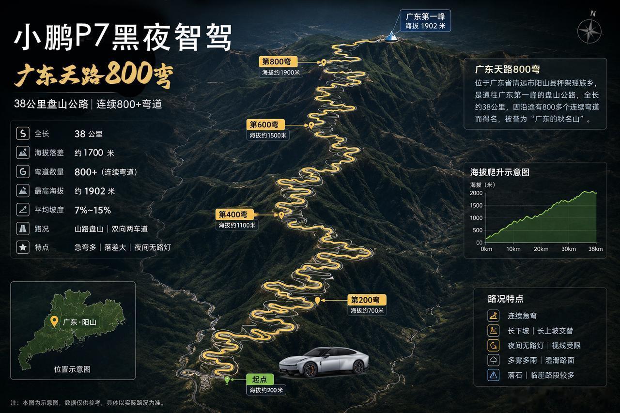 人家唱这里的山路十八弯，结果广东这里来了个800弯的山路，真是绝了。更绝的是小鹏