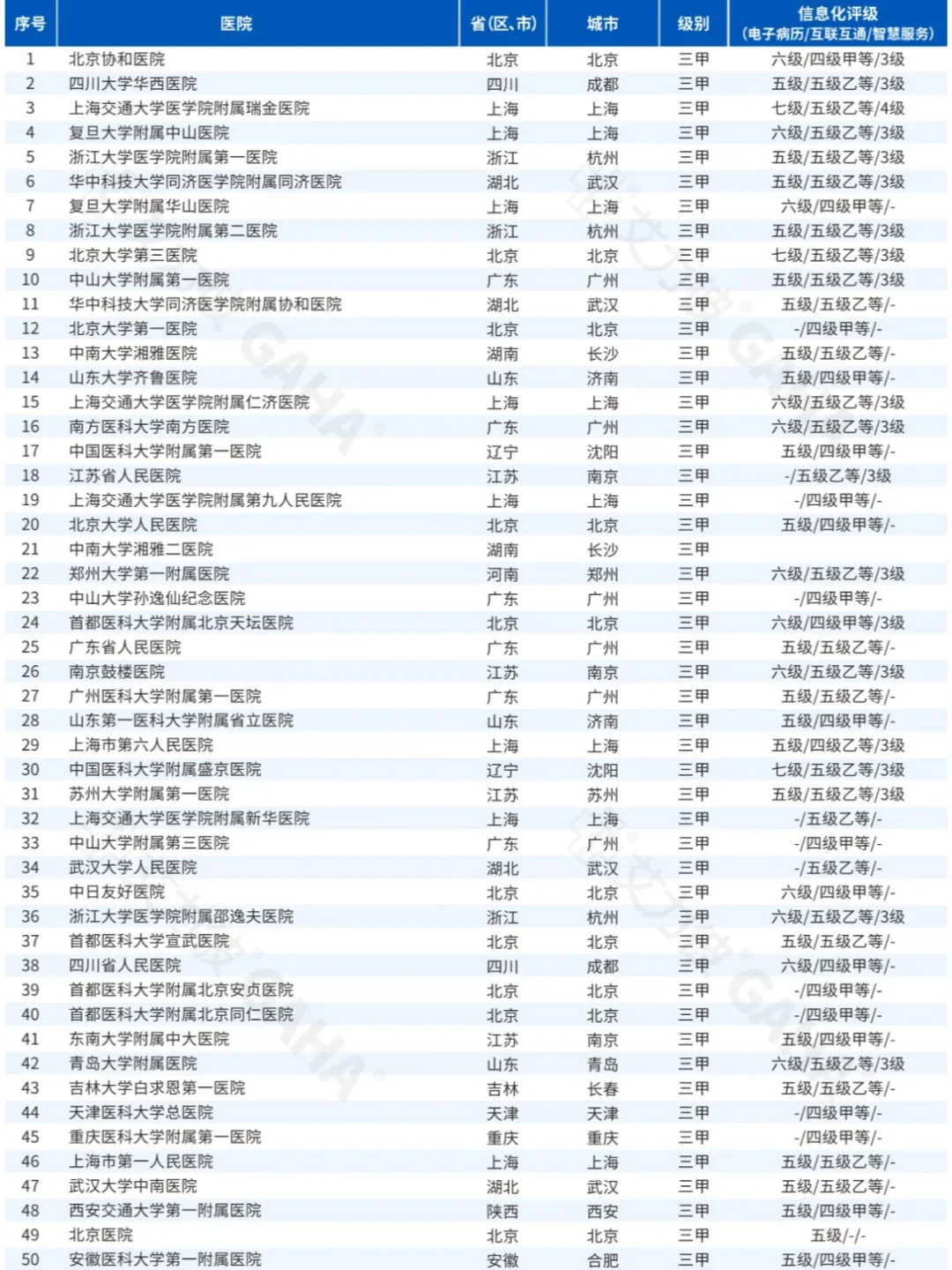 协和第一华西第二！全国顶级医院100强榜！