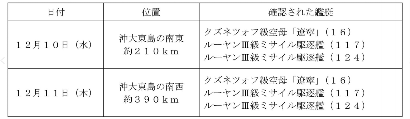 🔻日本防卫省报告：我辽宁号战斗群编队5艘舰艇在今天返航东海。🔻自12月6日至