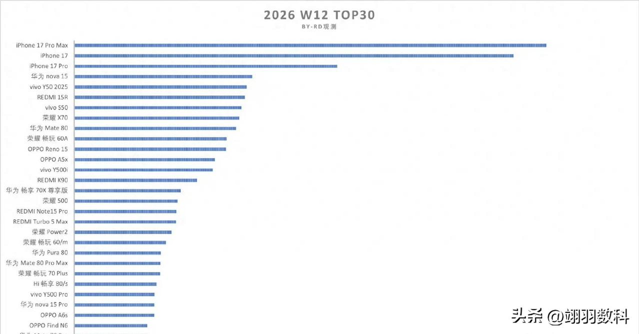 华为nova 15上周的销量着实惊人。除iPhone系列外，它在国产手机中荣登榜