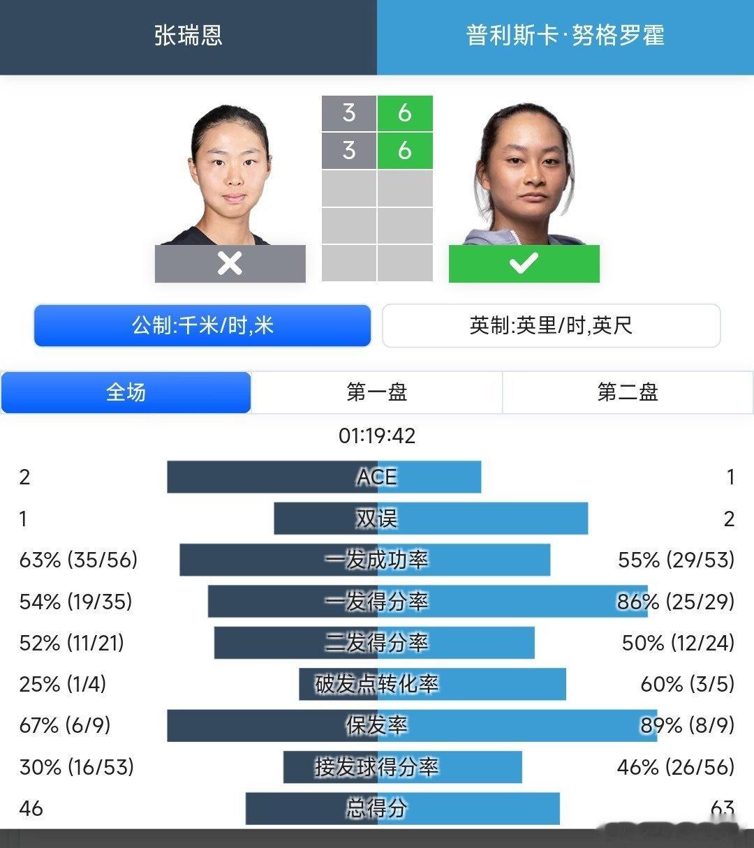 WTA125济南站🇨🇳资格赛决胜轮外卡参赛的小将张瑞恩🇨🇳3-6/3-6