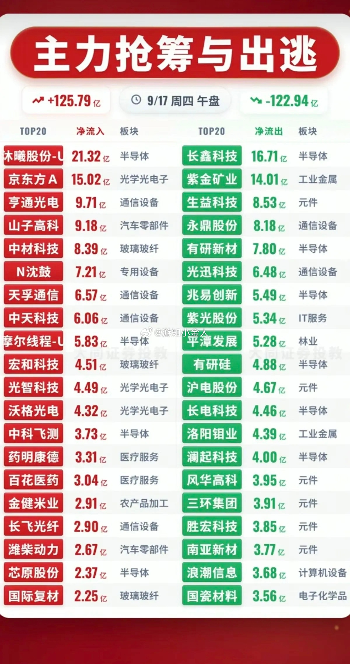9.17周四  主力资金  流入流出个股榜TOP20！资金抢筹：1.核糖酸概念2