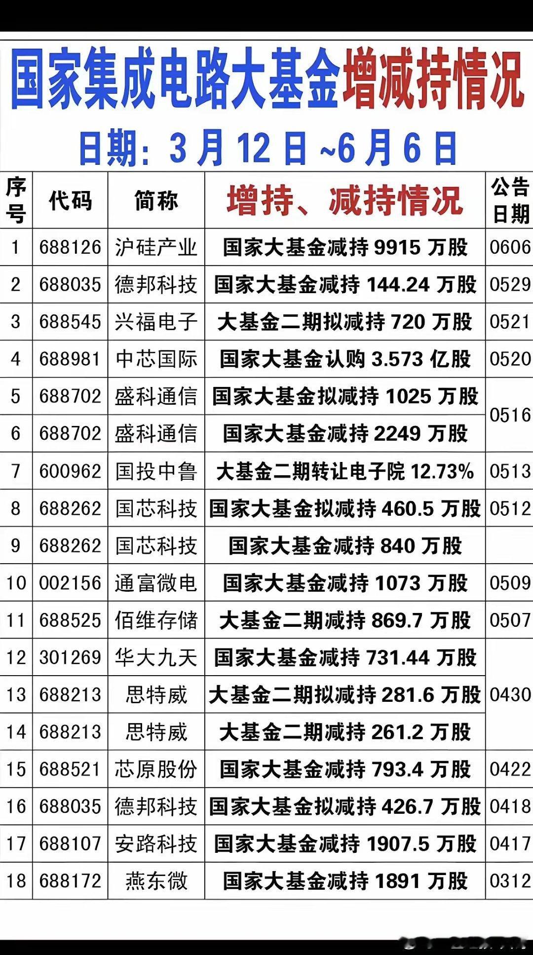 6.7周日  国家集成电路大基金增减持！都是集中在集成电路、半导体等科技行业。统