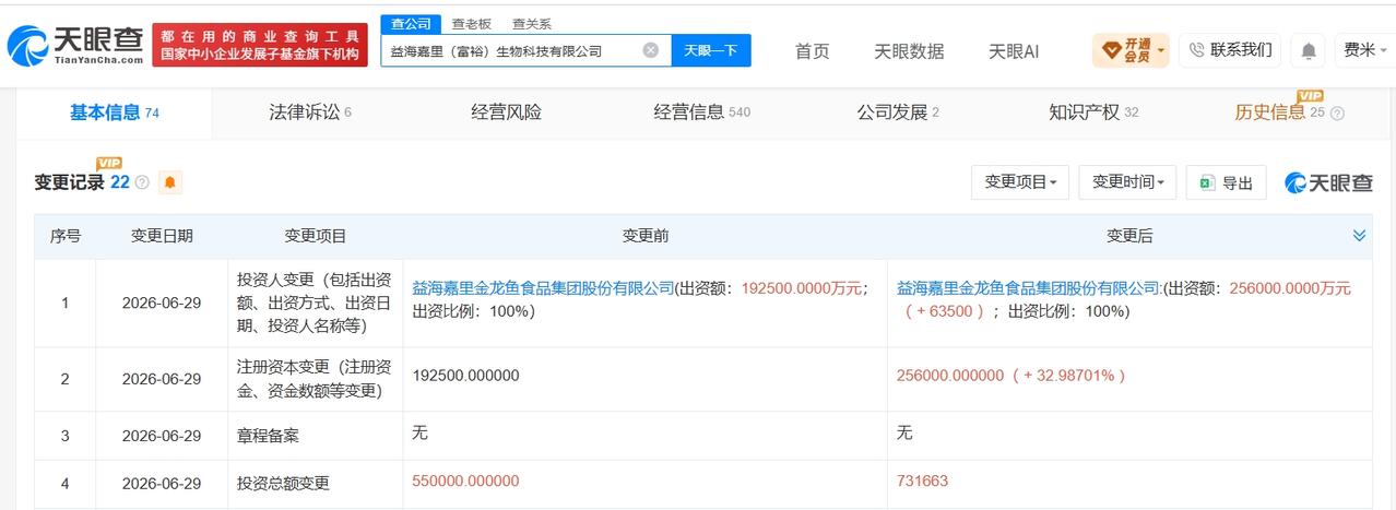 金龙鱼旗下富裕生物科技公司增资至25.6亿 增幅约33%
天眼查App显示，近日