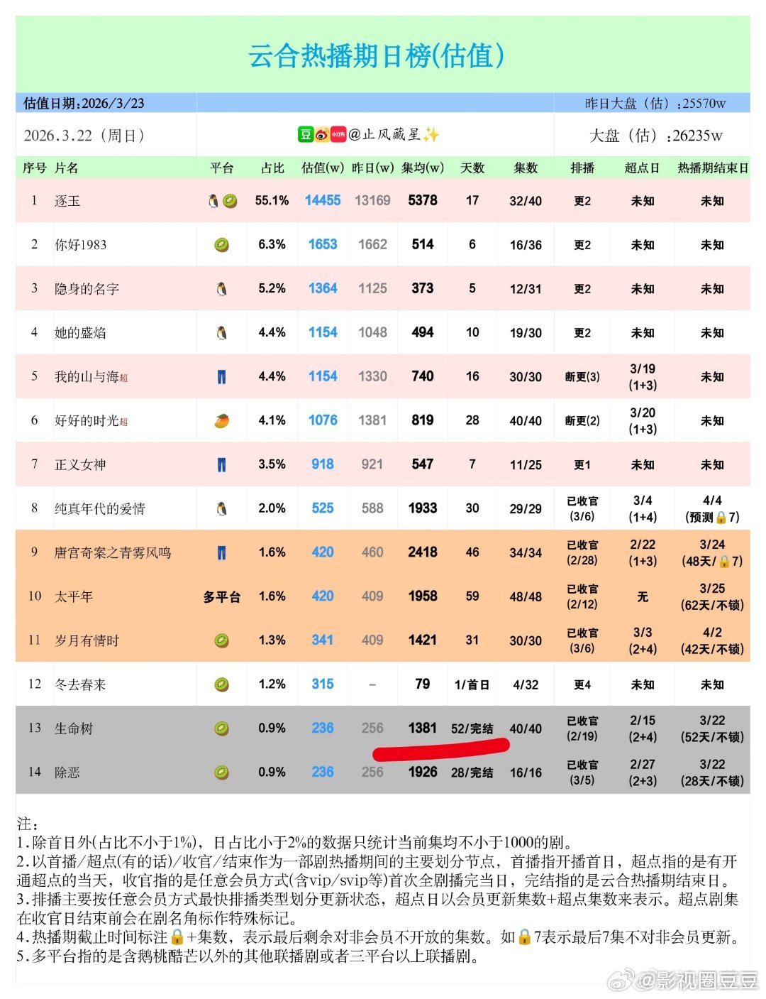 杨紫《生命树》热播期结束，集均1400w！这部剧开播前我就说了，不管播成什么样都