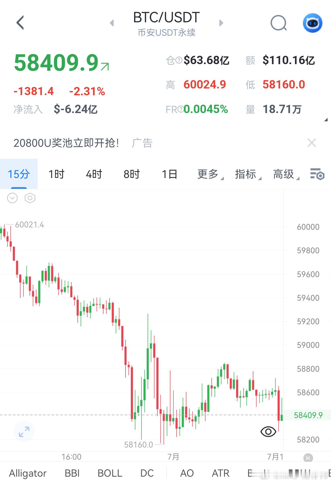 7.1早间思路：只空不抄底昨日大跌后低位震荡，小幅拉升全是诱多，均线层层压制，下