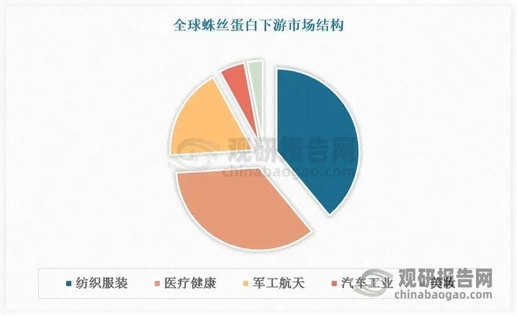 蛛丝蛋白下游全面爆发 纺服医疗领衔 国产技术产能双突破迎产业化启航
 
核心事件