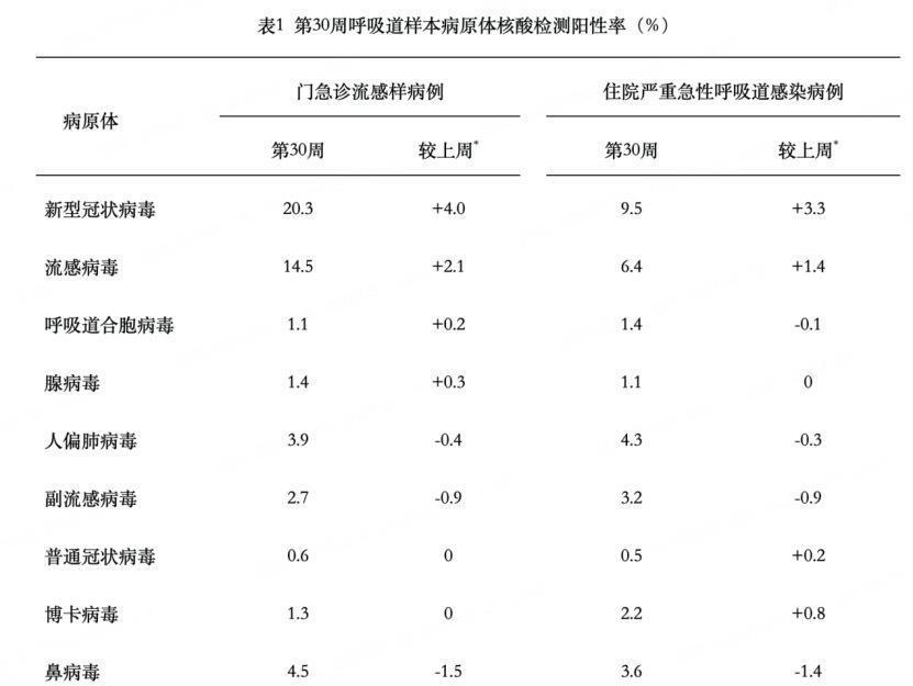 新冠检测阳性率超20%新型冠状病毒检测阳性率还在呈上升趋势。 7月30日，中国疾