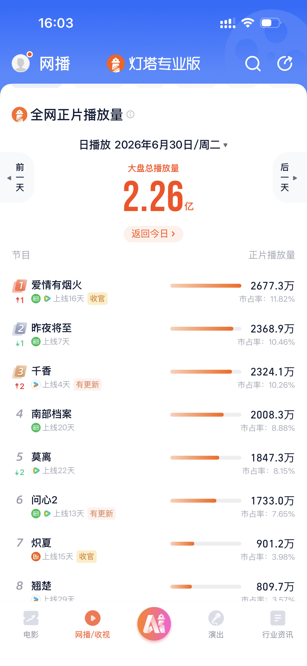 爱情有烟火榜单全部登顶！恭喜🎉云合，酷云，灯塔，猫眼等全方位登顶！a级播出了s