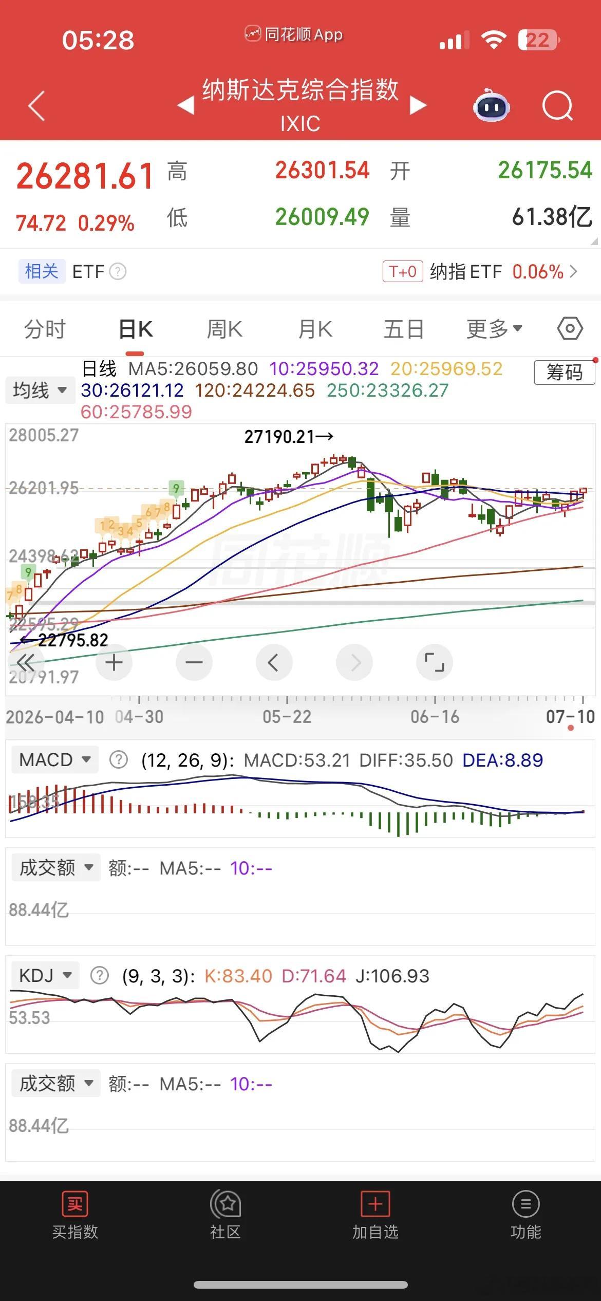 一觉醒来，人民币大涨，外围市场红彤彤一片，现货黄金跌0.11%，白银跌0.18%