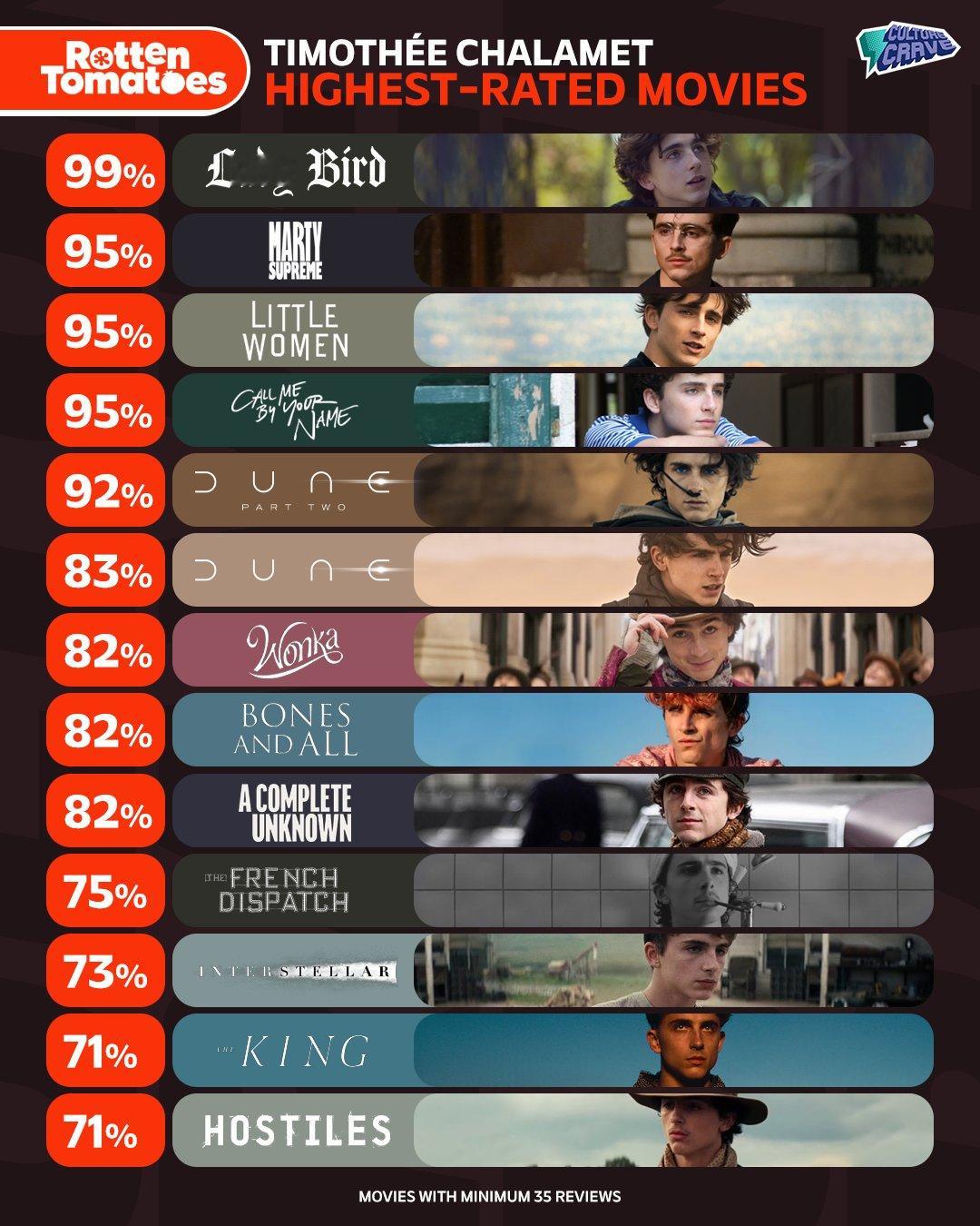 甜茶Timothée Chalamet烂番茄高口碑作品一览！新片至尊马蒂以95