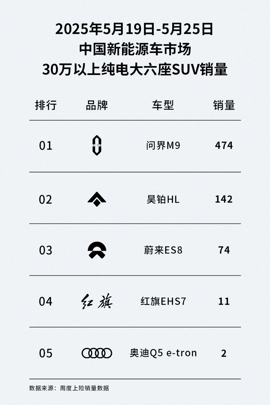 看了一下上周的30万以上的大六座纯电SUV销量榜，榜一大哥问界M9一点不意外，不