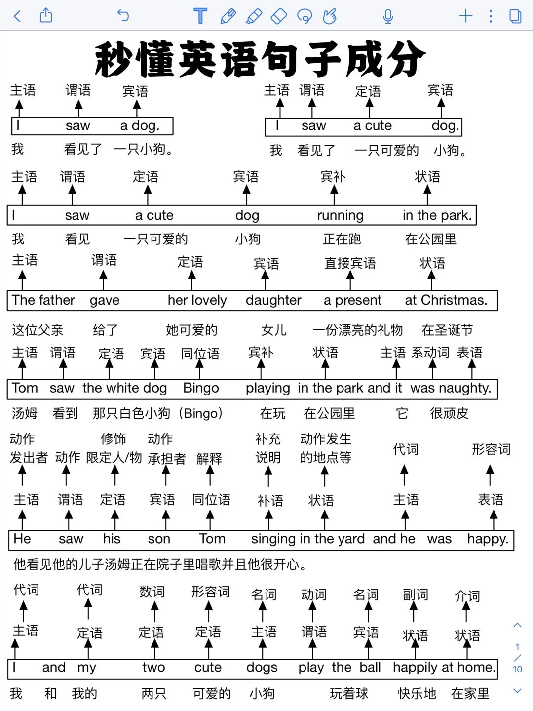 一眼秒懂‼️英语句子成分！真的很重要！