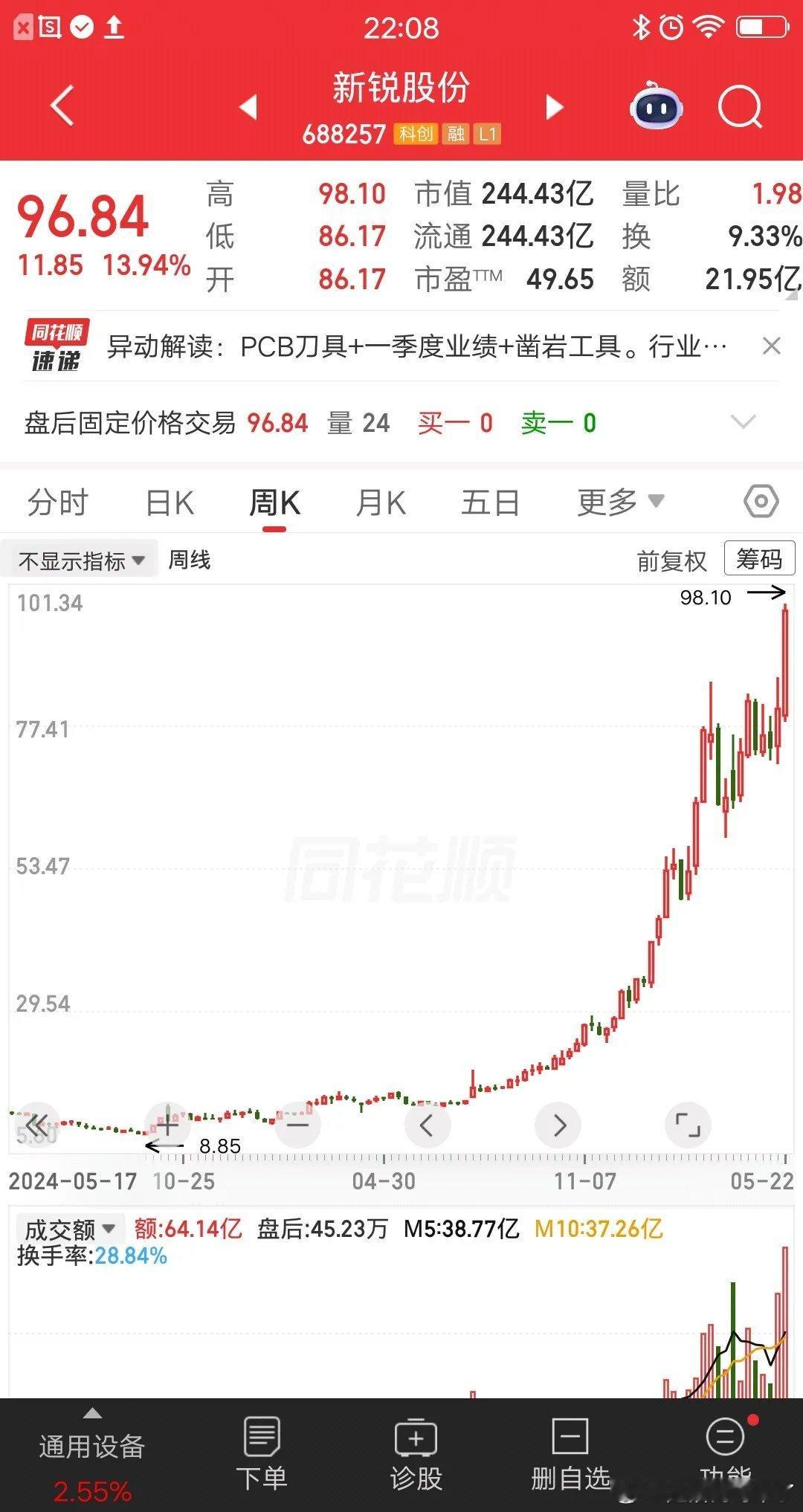 一位云南的股民，10元买入新锐股份，大概买了42万块。当时行情非常低迷，他用价值