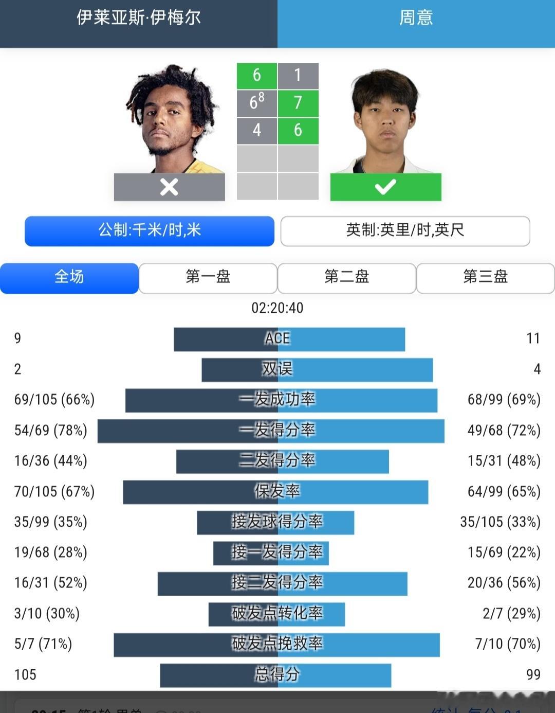CH75宁波站🇨🇳男单首轮周意🇨🇳1-6/7-6(8)/6-4逆转战胜伊