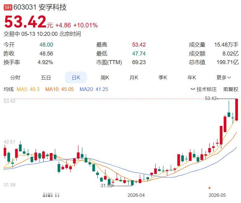 CPO概念盘中震荡回升，安孚科技强势反包涨停，股价创历史新高！ 5月13日早盘，