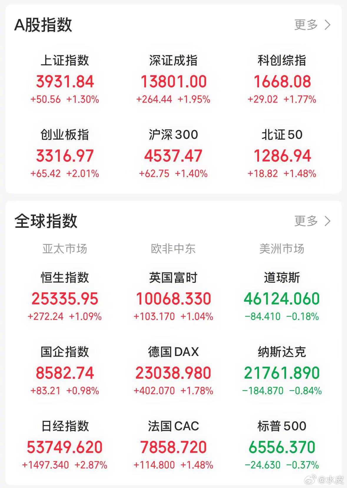 【今日看盘】犹犹豫豫，将信将疑。由于特朗普个人特色，令全球投资者陷入焦虑。战争前