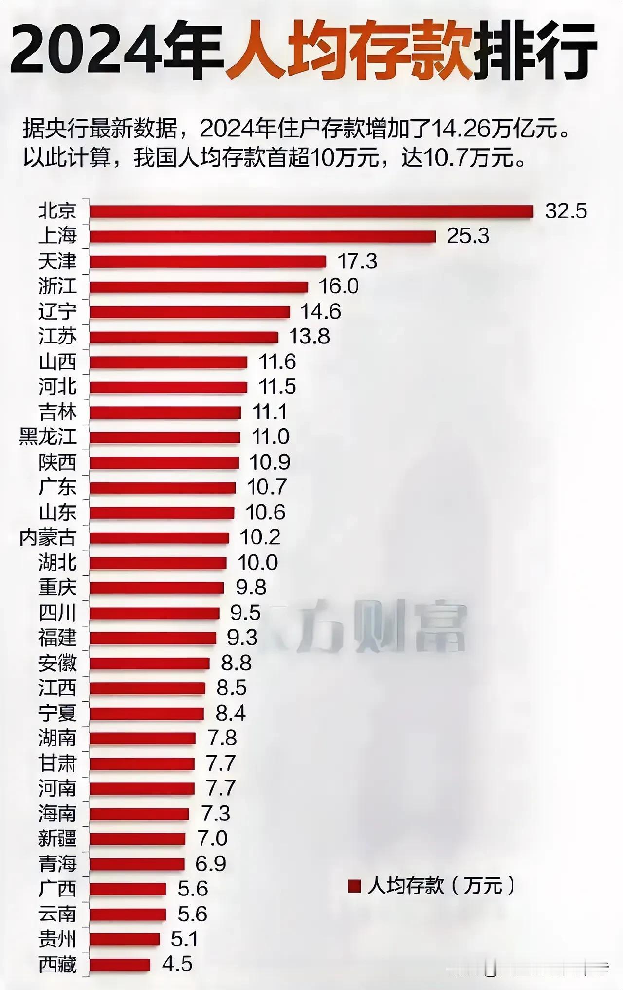 2024年中国各省存款排行榜，北京人均存款32.5万，远超上海福建广东，浙江江苏