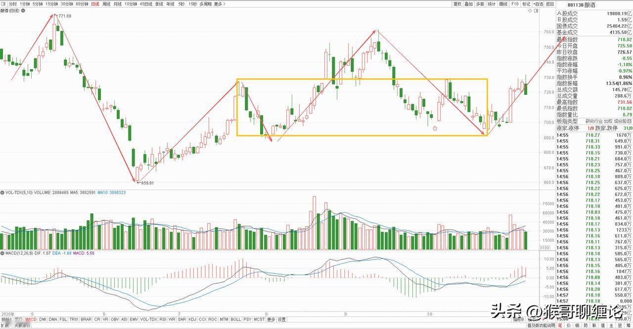白酒板块已经开始蠢蠢欲动，
从日线结构上看，这里正在构建一中枢上涨结构，目前已经