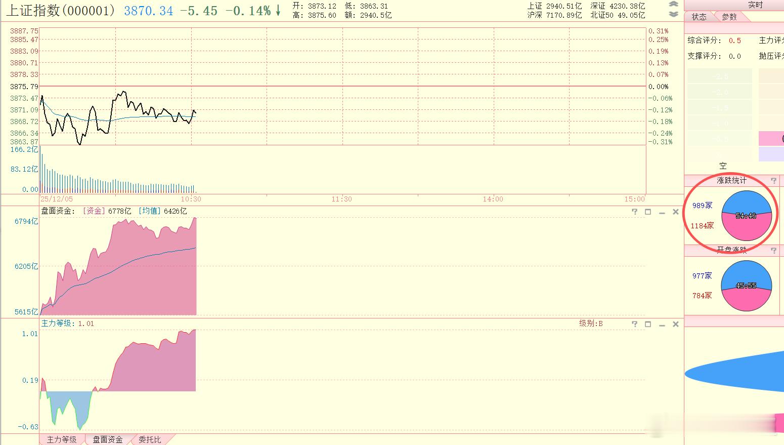 目前沪市红盘的股票，终于多于绿盘的股票了 