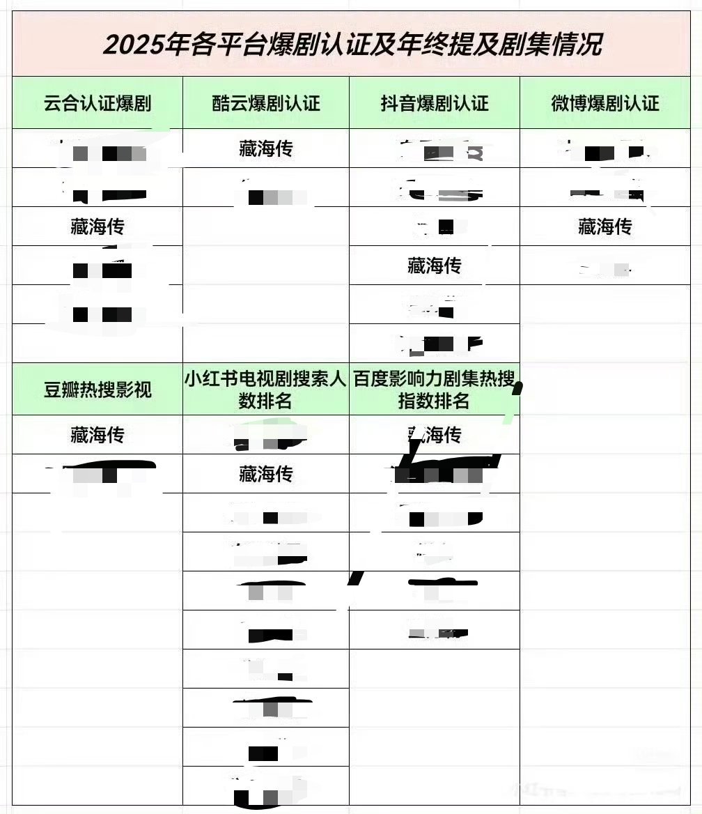 全平台登顶年冠史冠，没有任何短板的现象级大爆剧