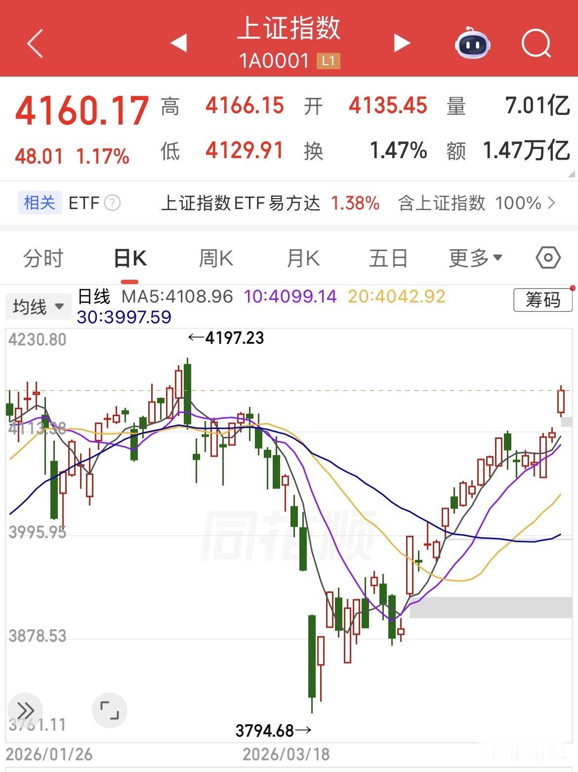 今日A股五一假期后第一个交易日百股涨停、各指数纷纷创下新高，放量4800亿元总交