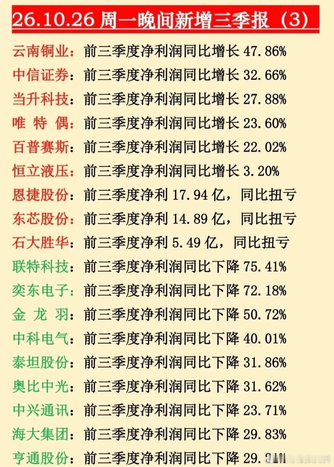 稳了，美股科技回暖叠加三季报爆单！多条主线迎来催化。10月26日晚间，一批上市公