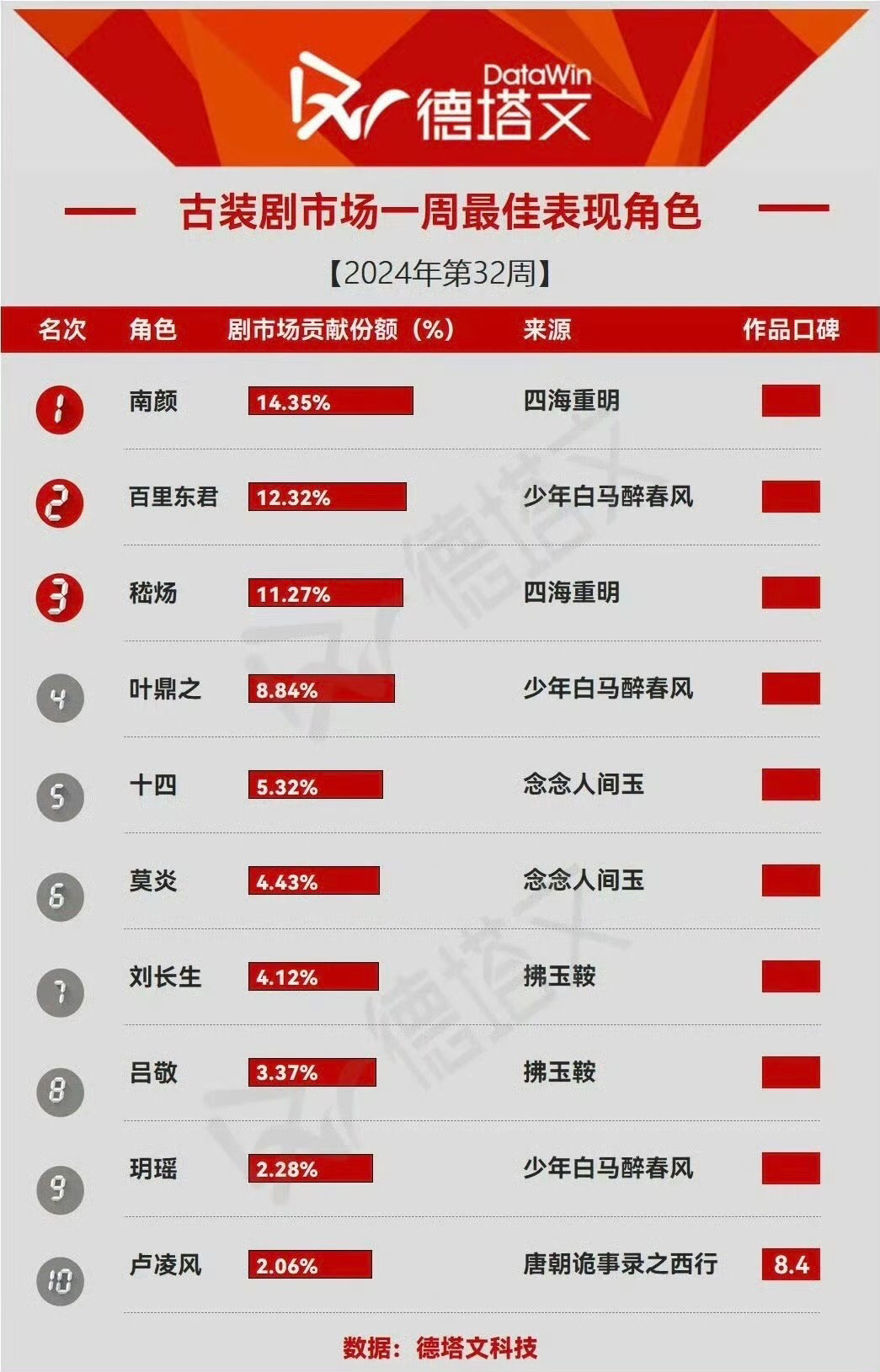 景甜《四海重明》今日收官！超点完结芒果全集有广，爱奇艺播到后面还加广了～在制片人