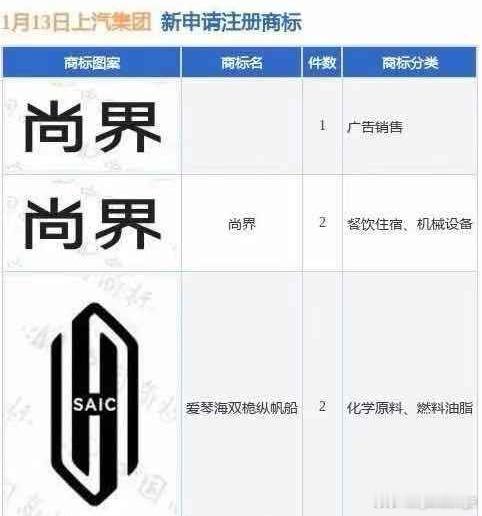 上汽申请尚界等多枚商标  1月26日，此前被传出将与华为合作的上汽集团，正在申请