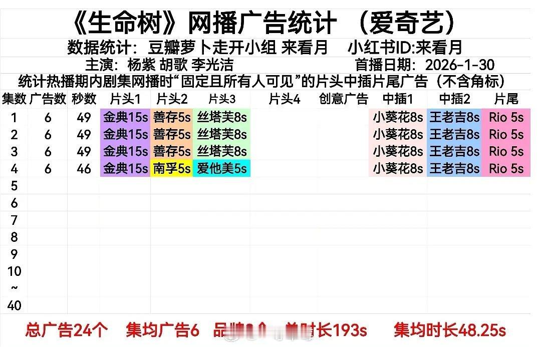 杨紫、胡歌《生命树》开播招商情况 开局6广 