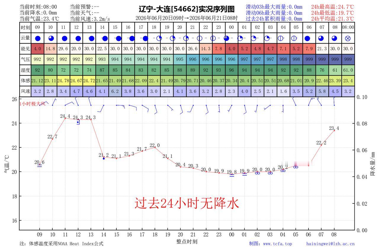昨日官方预报：大连6月20日白天到夜间大连旅顺金州长海阴，部分地区有阵雨或雷阵雨