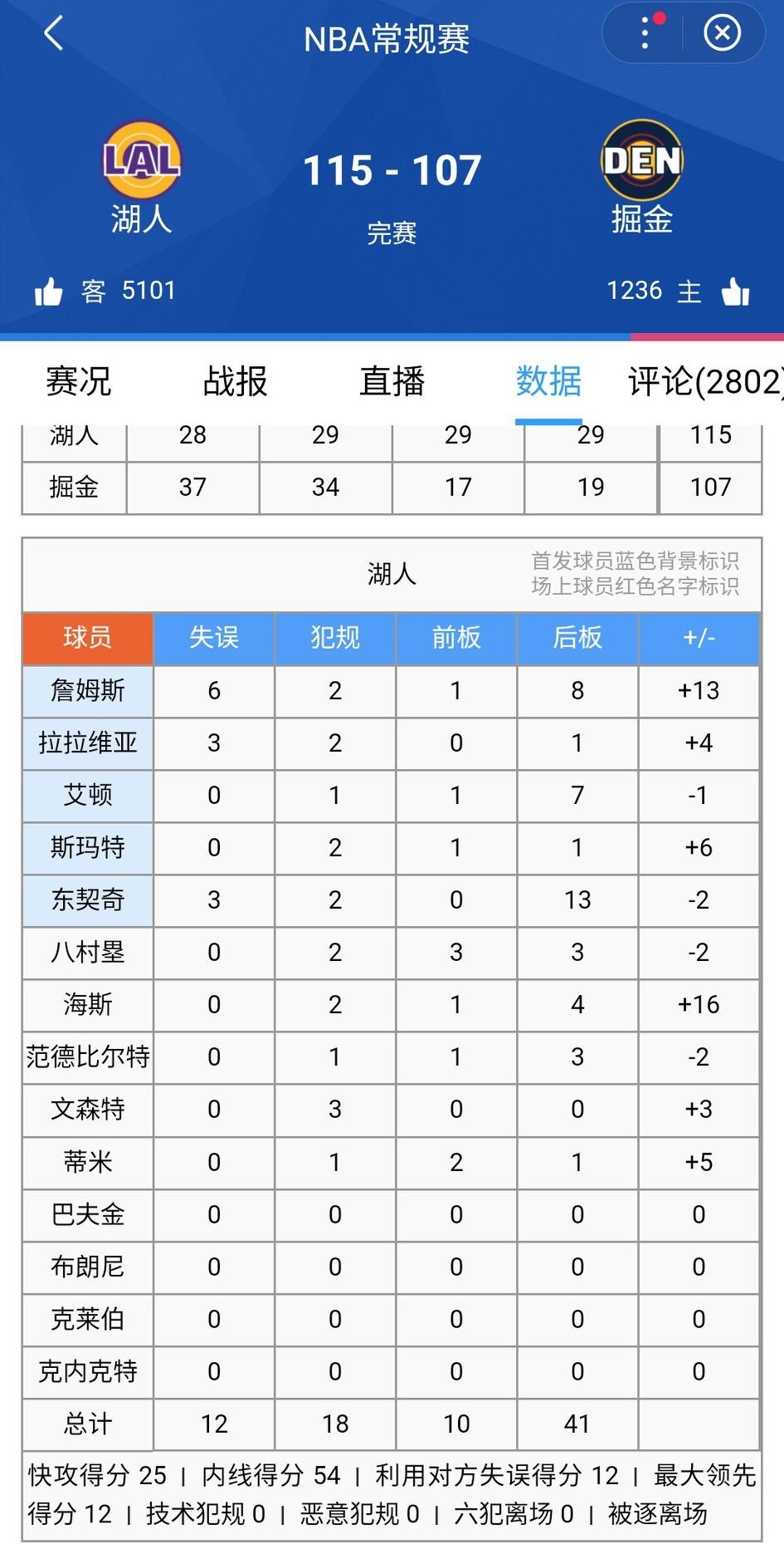 湖人今天16分逆转掘金，詹姆斯的正负值+13，东契奇正负值-2；上一场湖人大胜猛