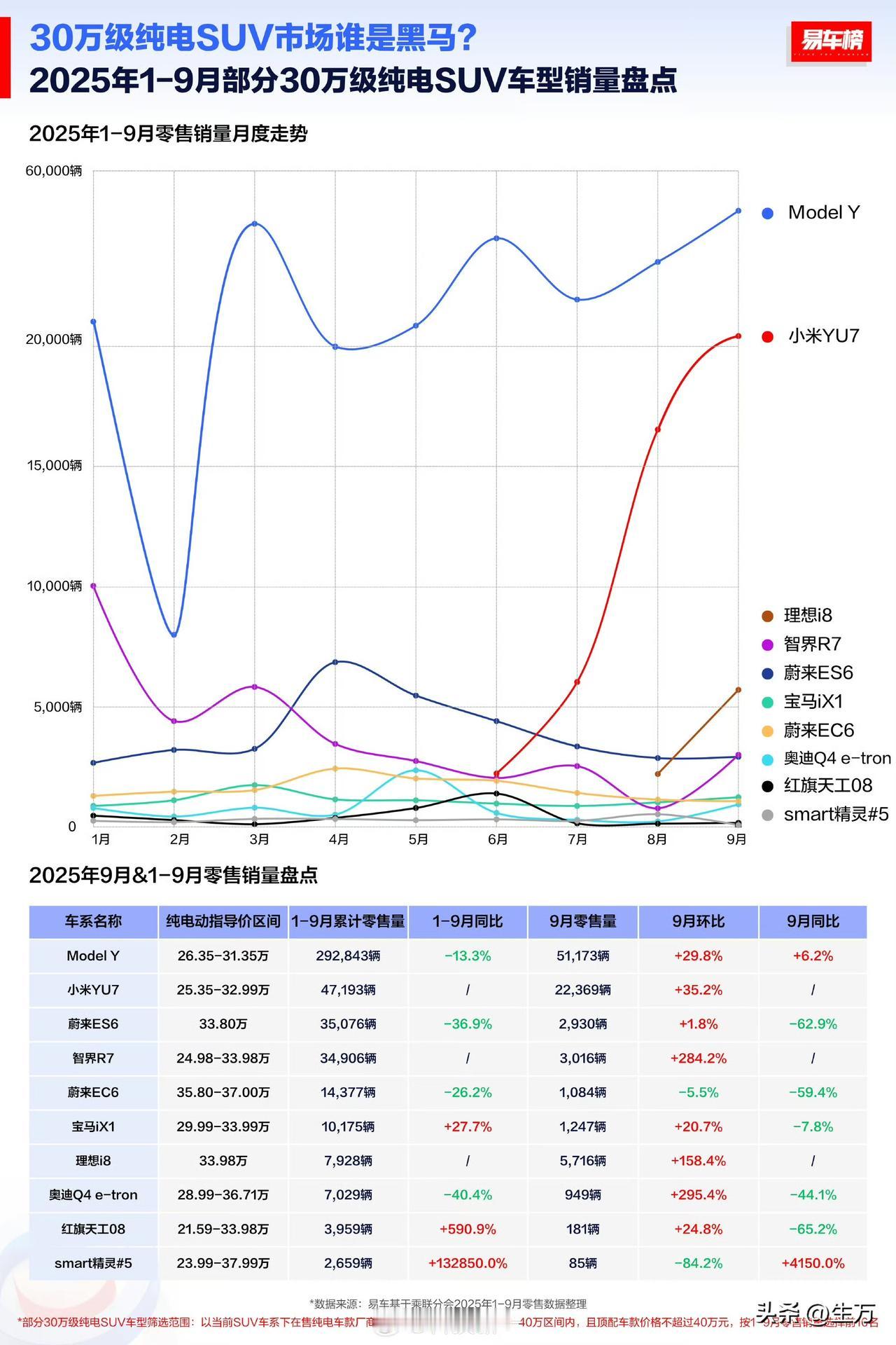 30万级别，特斯拉依然一骑绝尘！

今天晚上，易车榜官方专门发了一个30万级纯电